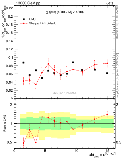 Plot of jj.chi in 13000 GeV pp collisions