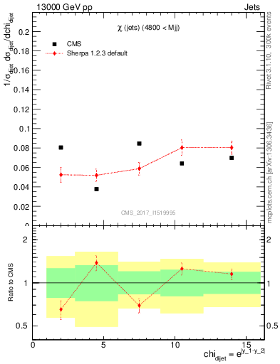 Plot of jj.chi in 13000 GeV pp collisions
