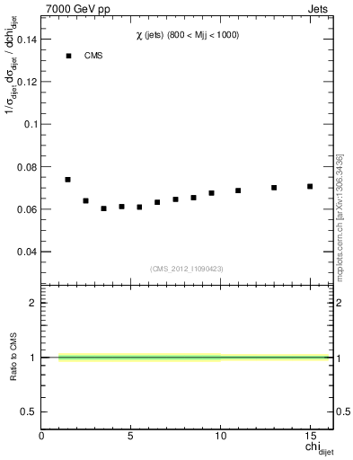 Plot of jj.chi in 7000 GeV pp collisions