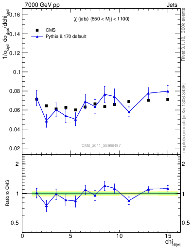 Plot of jj.chi in 7000 GeV pp collisions
