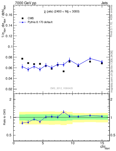 Plot of jj.chi in 7000 GeV pp collisions