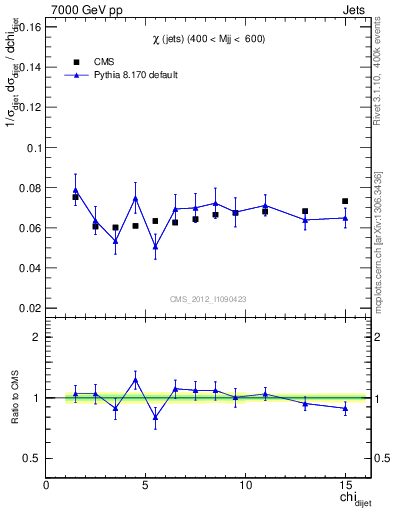 Plot of jj.chi in 7000 GeV pp collisions