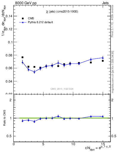 Plot of jj.chi in 8000 GeV pp collisions