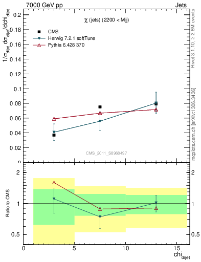 Plot of jj.chi in 7000 GeV pp collisions
