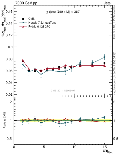 Plot of jj.chi in 7000 GeV pp collisions