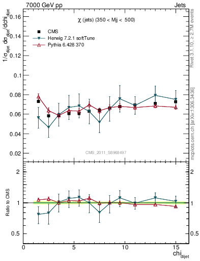 Plot of jj.chi in 7000 GeV pp collisions