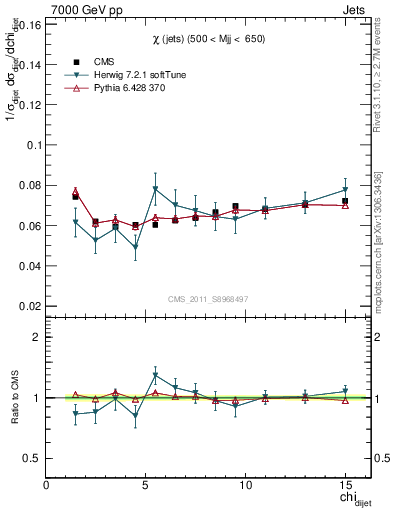 Plot of jj.chi in 7000 GeV pp collisions