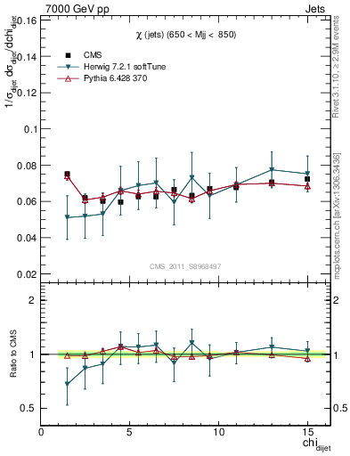 Plot of jj.chi in 7000 GeV pp collisions