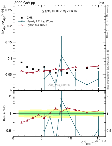 Plot of jj.chi in 8000 GeV pp collisions