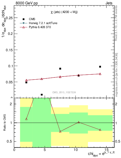 Plot of jj.chi in 8000 GeV pp collisions