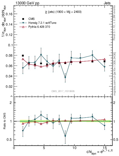 Plot of jj.chi in 13000 GeV pp collisions