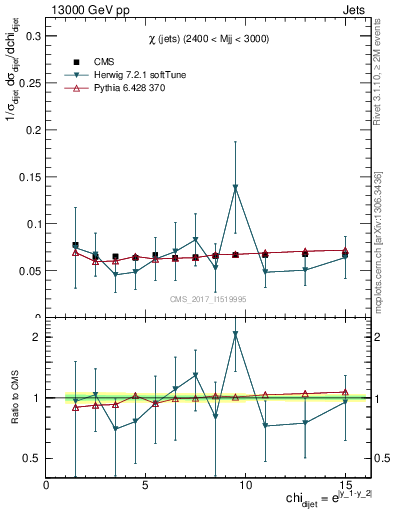 Plot of jj.chi in 13000 GeV pp collisions