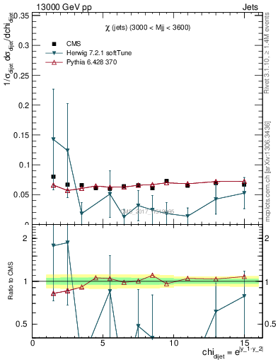 Plot of jj.chi in 13000 GeV pp collisions