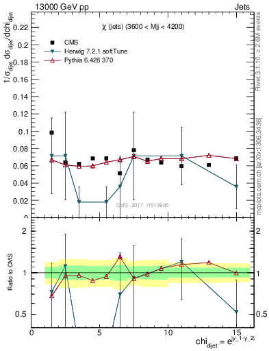 Plot of jj.chi in 13000 GeV pp collisions