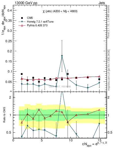 Plot of jj.chi in 13000 GeV pp collisions
