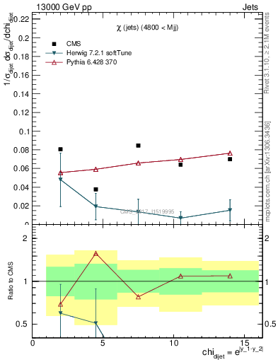 Plot of jj.chi in 13000 GeV pp collisions
