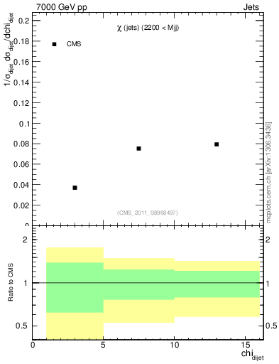 Plot of jj.chi in 7000 GeV pp collisions
