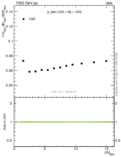 Plot of jj.chi in 7000 GeV pp collisions