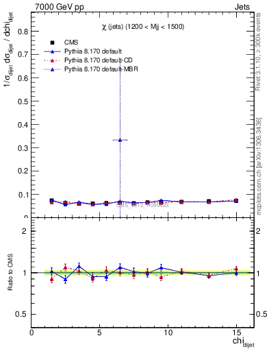 Plot of jj.chi in 7000 GeV pp collisions