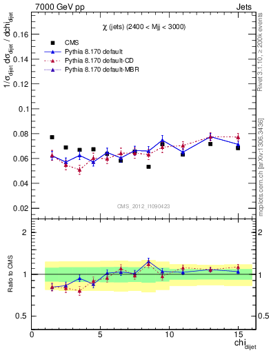 Plot of jj.chi in 7000 GeV pp collisions
