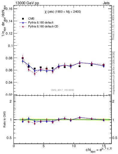 Plot of jj.chi in 13000 GeV pp collisions