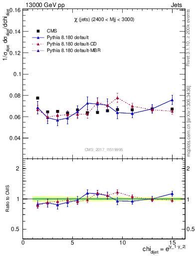 Plot of jj.chi in 13000 GeV pp collisions