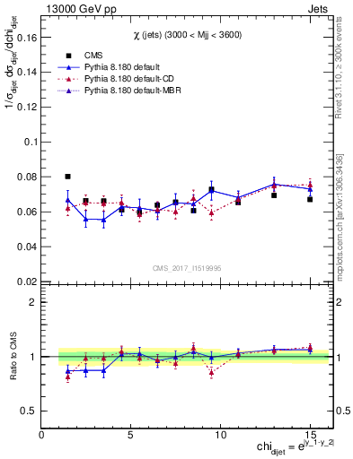 Plot of jj.chi in 13000 GeV pp collisions