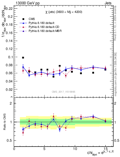 Plot of jj.chi in 13000 GeV pp collisions