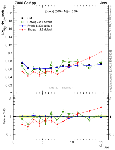 Plot of jj.chi in 7000 GeV pp collisions