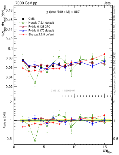Plot of jj.chi in 7000 GeV pp collisions