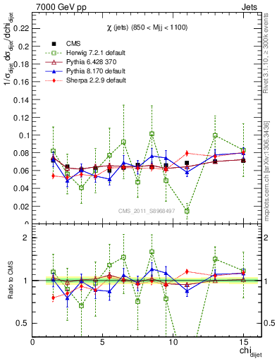 Plot of jj.chi in 7000 GeV pp collisions