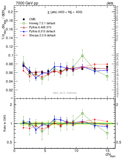 Plot of jj.chi in 7000 GeV pp collisions