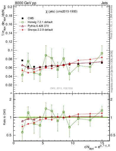 Plot of jj.chi in 8000 GeV pp collisions