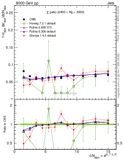Plot of jj.chi in 8000 GeV pp collisions