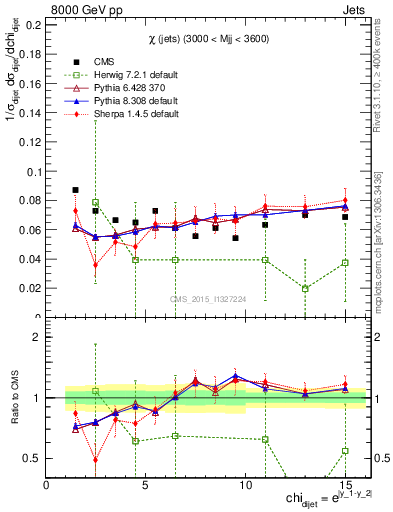 Plot of jj.chi in 8000 GeV pp collisions