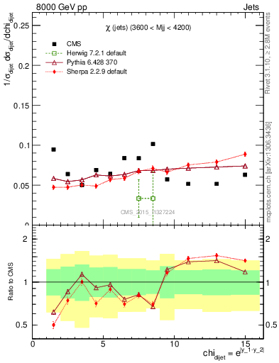 Plot of jj.chi in 8000 GeV pp collisions