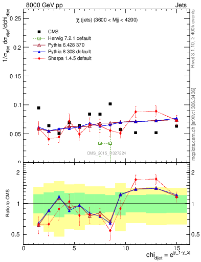 Plot of jj.chi in 8000 GeV pp collisions