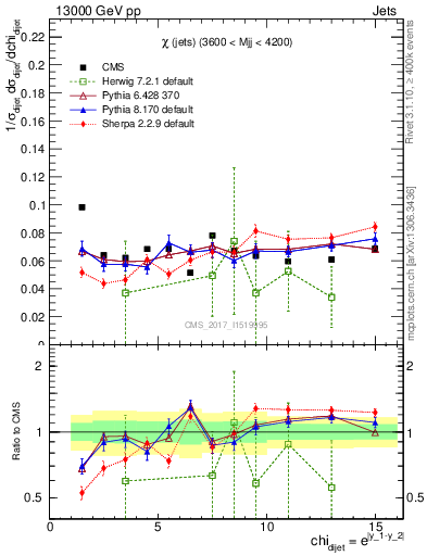 Plot of jj.chi in 13000 GeV pp collisions