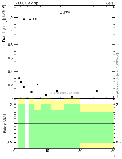 Plot of jj.chi in 7000 GeV pp collisions