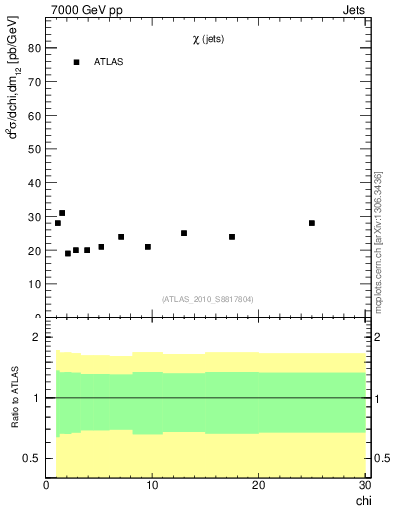 Plot of jj.chi in 7000 GeV pp collisions