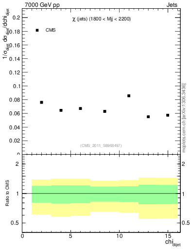 Plot of jj.chi in 7000 GeV pp collisions