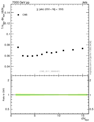 Plot of jj.chi in 7000 GeV pp collisions