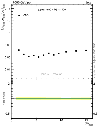 Plot of jj.chi in 7000 GeV pp collisions
