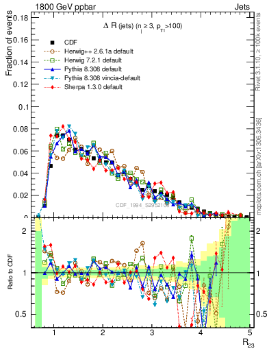 Plot of jj.dR in 1800 GeV ppbar collisions