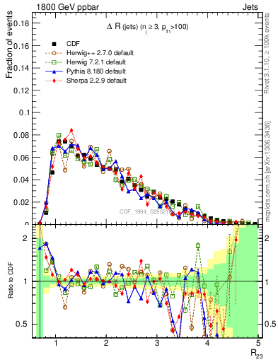 Plot of jj.dR in 1800 GeV ppbar collisions