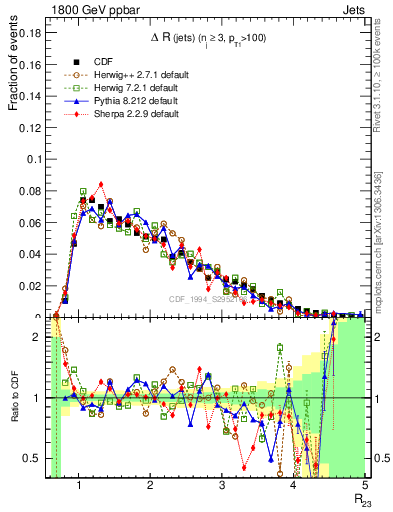 Plot of jj.dR in 1800 GeV ppbar collisions