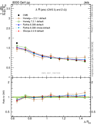 Plot of jj.dR in 8000 GeV pp collisions
