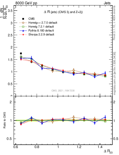 Plot of jj.dR in 8000 GeV pp collisions