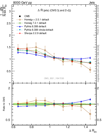 Plot of jj.dR in 8000 GeV pp collisions