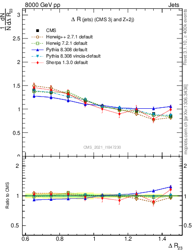 Plot of jj.dR in 8000 GeV pp collisions